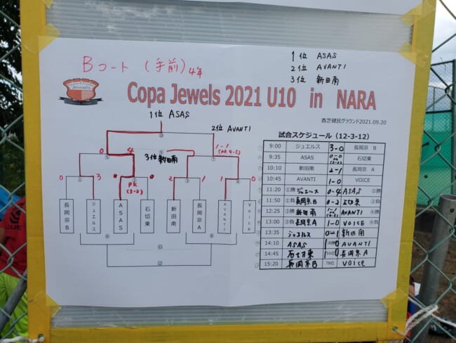 21年度 8月 9月 奈良県開催のカップ戦まとめ Avanti Cup U 10 優勝 準優勝はアミティエ草津 ジュニアサッカーnews