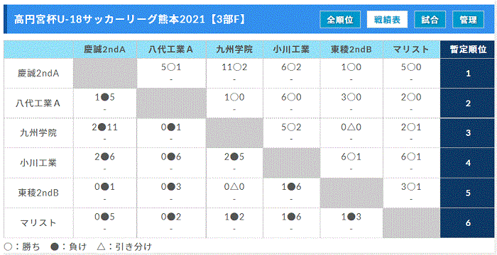 21年度 高円宮杯 Jfa U 18サッカーリーグ熊本 結果掲載 2部順位決定戦結果お待ちしています ジュニアサッカーnews