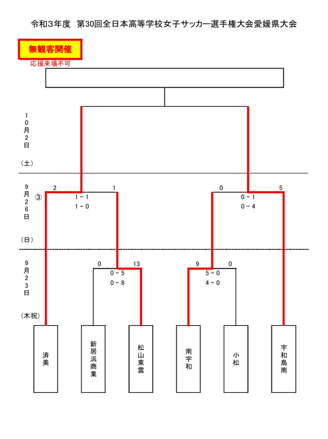21年度 第30回全日本高校女子サッカー選手権大会 愛媛県大会 優勝は済美 ジュニアサッカーnews