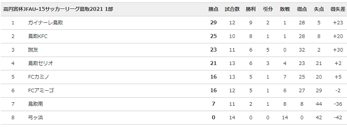 高円宮杯 Jfa U 15 サッカーリーグ 21 鳥取 2部後期順位決定戦結果掲載 ジュニアサッカーnews 高円宮杯 Jfa U 15 サッカーリーグ 21 鳥取 2部後期順位決定戦結果掲載 ジュニアサッカーnews
