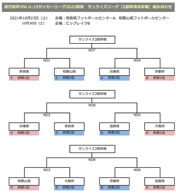 21年度 高円宮杯jfa U 15サッカーリーグ22関西 サンライズリーグ2部 昇格決定戦 10 23 30開催 組合せ情報お待ちしています ジュニアサッカーnews 21年度 高円宮杯jfa U 15サッカーリーグ22関西 サンライズリーグ2部 昇格決定戦 10 23 30開催 組合せ情報お待ちしています ジュニアサッカーnews