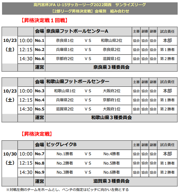 21年度 高円宮杯jfa U 15サッカーリーグ22関西 サンライズリーグ2部 昇格決定戦 10 23 30開催 組合せ情報お待ちしています ジュニアサッカーnews 21年度 高円宮杯jfa U 15サッカーリーグ22関西 サンライズリーグ2部 昇格決定戦 10 23 30開催 組合せ情報お待ちしています ジュニアサッカーnews