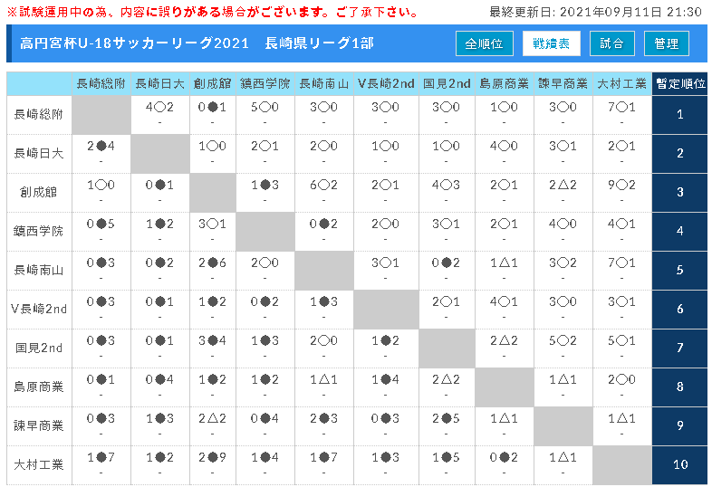 21年度 高円宮杯u 18サッカーリーグ21長崎県リーグ 1部優勝は長崎総合科学大学附属高校 ジュニアサッカーnews