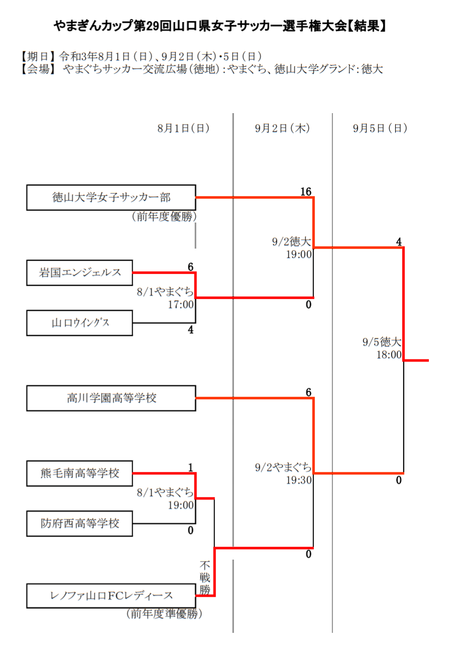 21年度 皇后杯やまぎんカップ第29回山口県女子サッカー選手権大会 優勝は徳山大学 ジュニアサッカーnews 21年度 皇后杯やまぎんカップ第29回山口県女子サッカー選手権大会 優勝は徳山大学 ジュニアサッカーnews