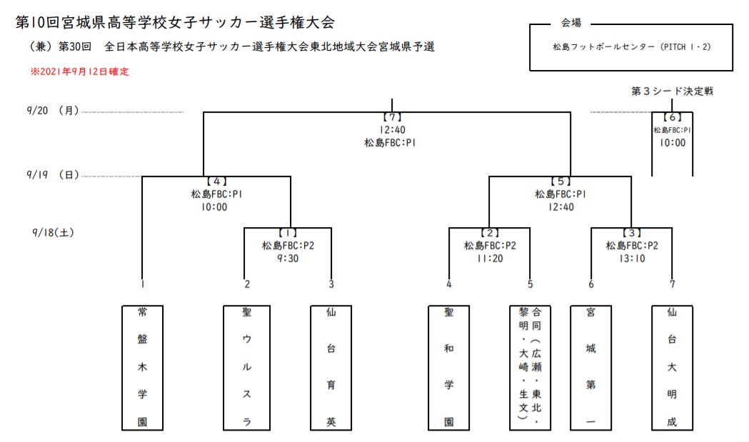 21年度 第10回 宮城県高校女子サッカー選手権大会 優勝は聖和学園 聖和学園と常盤木学園が東北大会出場 ジュニアサッカーnews