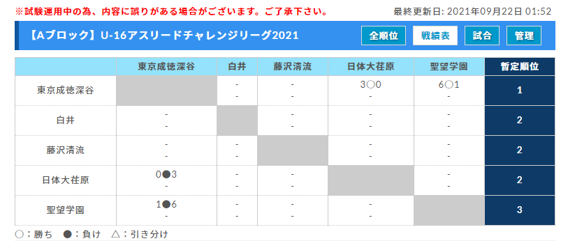 U 16アスリードチャレンジリーグ21 組合せ掲載 リーグ表ご用意しました 9 21リーグ表更新 ジュニアサッカーnews U 16アスリードチャレンジリーグ21 組合せ掲載 リーグ表ご用意しました 9 21リーグ表更新 ジュニアサッカーnews