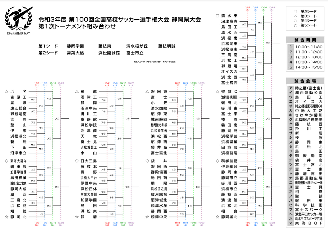 21年度 第100回全国高校サッカー選手権 静岡県大会 1次トーナメント組み合わせ掲載 10 2開幕 ジュニアサッカーnews 21年度 第100回全国高校サッカー選手権 静岡県大会 1次トーナメント組み合わせ掲載 10 2開幕 ジュニアサッカーnews