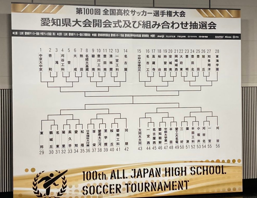 速報 21年度 第100回全国高校サッカー選手権 愛知県大会 1回戦全結果 2回戦組み合わせ掲載 次回10 16開催 ジュニアサッカーnews