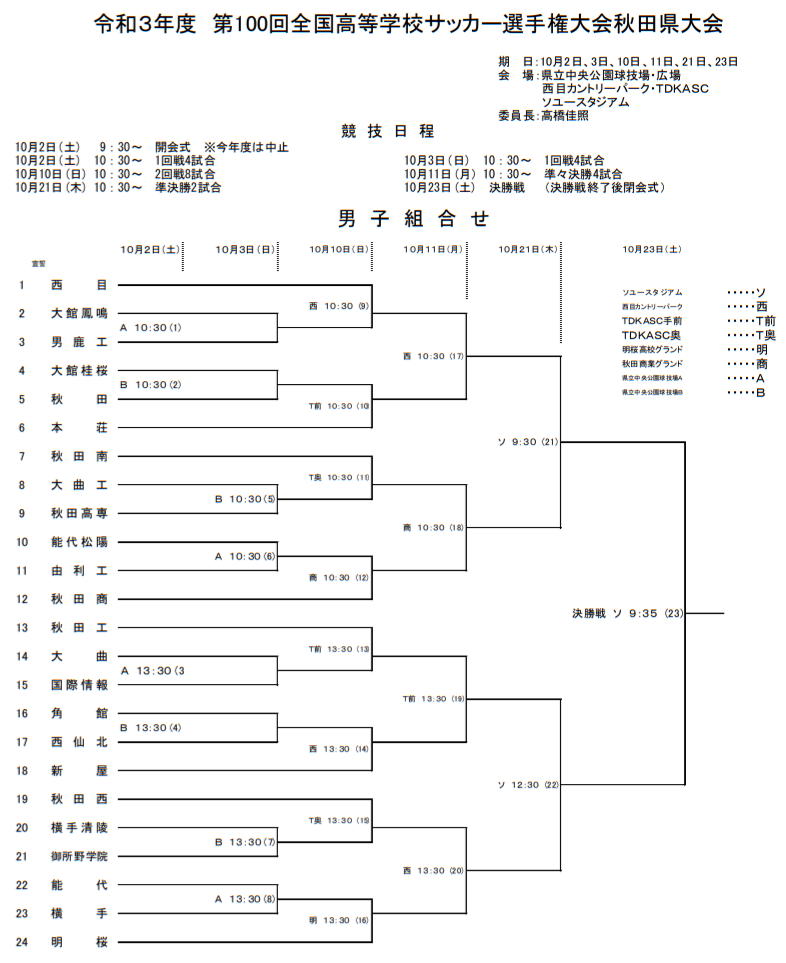21年度 第100回 全国高校サッカー選手権 秋田県大会 組み合わせ掲載 10 2 10 23開催 ジュニアサッカーnews 21年度 第100回 全国高校サッカー選手権 秋田県大会 組み合わせ掲載 10 2 10 23開催 ジュニアサッカーnews