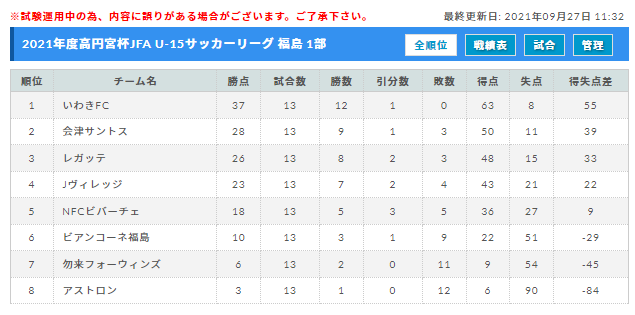 2021年度高円宮杯jfa U 15サッカーリーグ 福島 1部優勝はいわきfc ジュニアサッカーnews