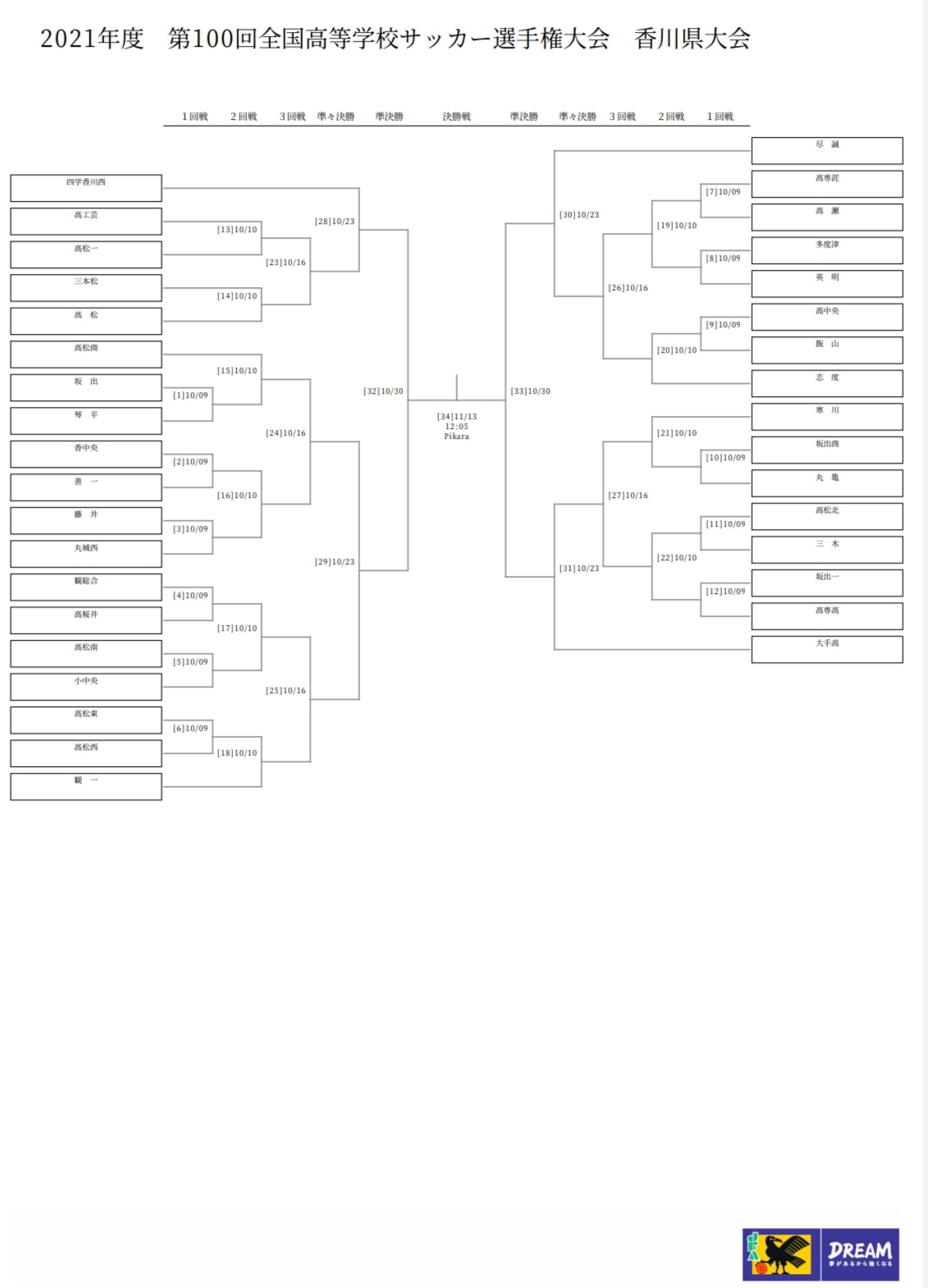21年度 第100回全国高校サッカー選手権大会 香川県大会 組合せ掲載 10 9 開幕 ジュニアサッカーnews