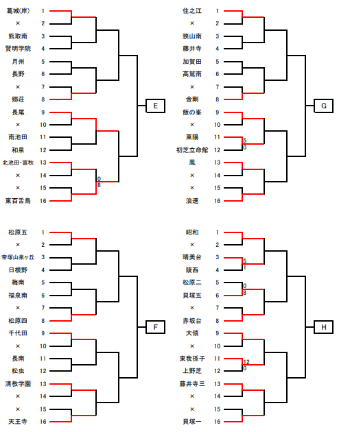 21年度 大阪府秋季総合体育大会サッカーの部 南地区予選 9 26までの結果掲載 ブロック優勝4校決定 ジュニアサッカーnews 21年度 大阪府秋季総合体育大会サッカーの部 南地区予選 9 26までの結果掲載 ブロック優勝4校決定 ジュニアサッカーnews