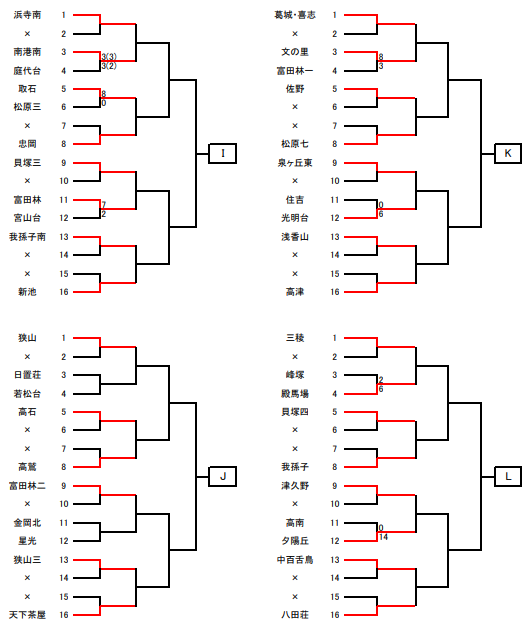 21年度 大阪府秋季総合体育大会サッカーの部 南地区予選 9 26までの結果掲載 ブロック優勝4校決定 ジュニアサッカーnews 21年度 大阪府秋季総合体育大会サッカーの部 南地区予選 9 26までの結果掲載 ブロック優勝4校決定 ジュニアサッカーnews