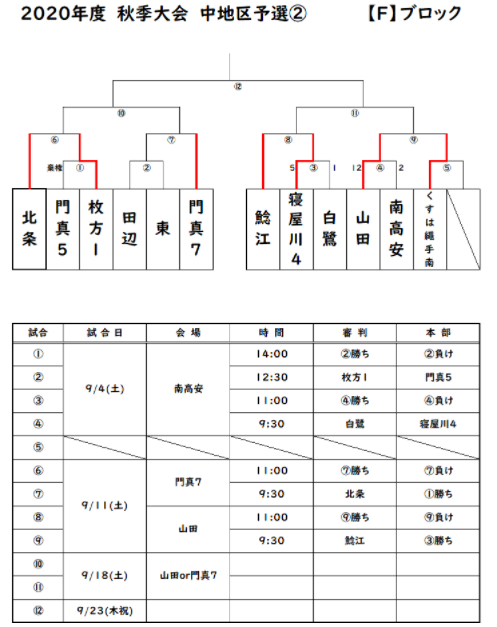 21年度 大阪府秋季総合体育大会サッカーの部 中地区予選 全結果掲載 中央大会出場10校決定 ジュニアサッカーnews 21年度 大阪府秋季総合体育大会サッカーの部 中地区予選 全結果掲載 中央大会出場10校決定 ジュニアサッカーnews
