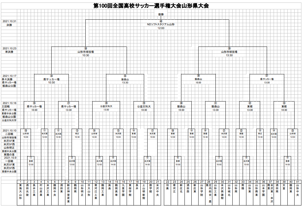 21年度 第100回全国高校サッカー選手権大会 山形県大会 10 9 開催 組み合わせ決定 ジュニアサッカーnews