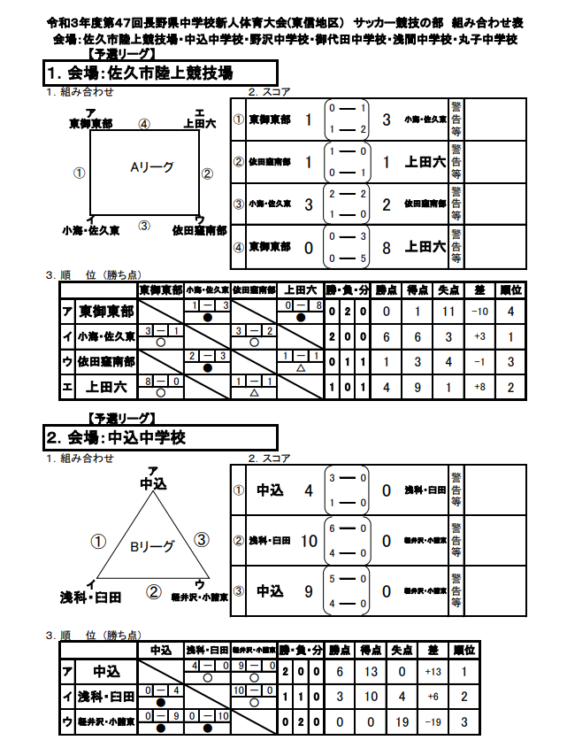 21年度 長野県中学校新人体育大会サッカー競技 東信地区大会 優勝は御代田中 ジュニアサッカーnews