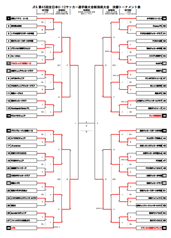 優勝チームコメント掲載 21年度 Jfa第45回全日本u 12サッカー選手権大会 新潟県大会 2連覇 アルビレックス新潟が全国大会へ ジュニアサッカーnews