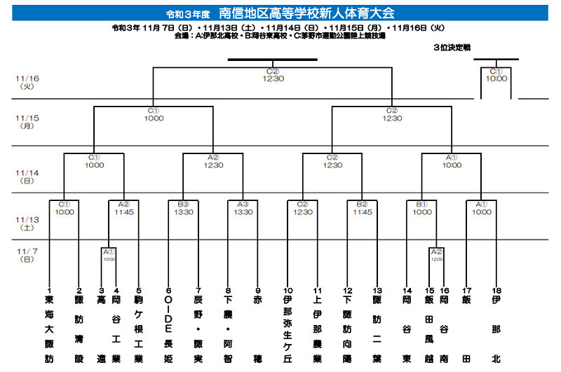 21年度 南信高校新人サッカー大会 長野 3連覇 東海大諏訪 ベスト8が県大会に進出 ジュニアサッカーnews