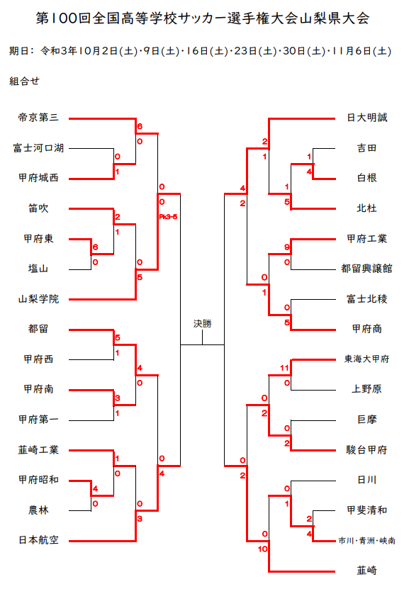 21年度 第100回全国高校サッカー選手権大会山梨県大会 決勝は 山梨学院が優勝 ジュニアサッカーnews