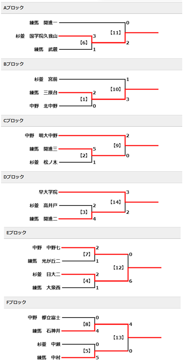 21年度 第65回東京都 第3支部 中学校サッカー新人戦ブロック大会 都大会進出6チームが決定 全結果掲載 ジュニアサッカーnews 21年度 第65回東京都 第3支部 中学校サッカー新人戦ブロック大会 都大会進出6チームが決定 全結果掲載 ジュニアサッカーnews