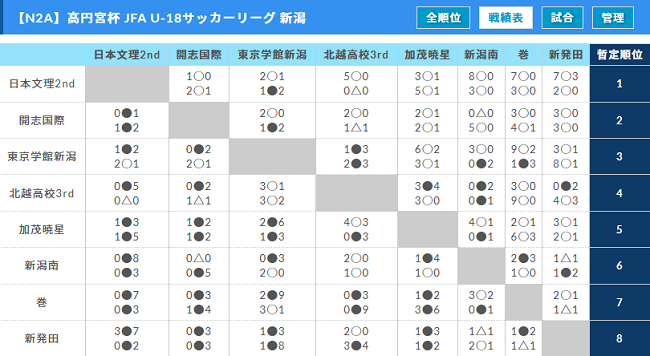 21年度 高円宮杯 Jfa U 18サッカーリーグ 新潟 1部優勝は日本文理 ジュニアサッカーnews 21年度 高円宮杯 Jfa U 18サッカーリーグ 新潟 1部優勝は日本文理 ジュニアサッカーnews
