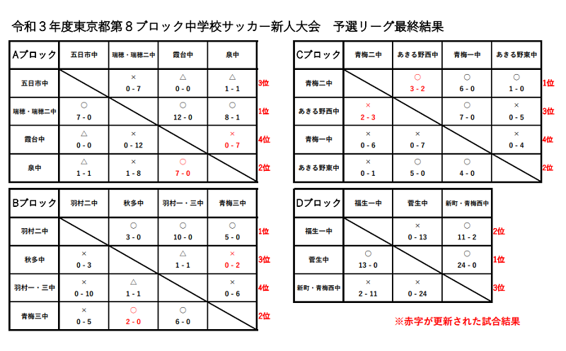 2021年度 第65回東京都 第8支部 中学校サッカー新人戦ブロック大会 優勝は菅生中 決勝リーグ結果掲載 ジュニアサッカーnews