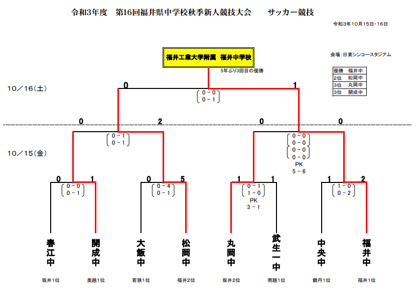 21年度第16回福井県中学校秋季新人競技大会 優勝は福井工業大学附属福井中 ジュニアサッカーnews