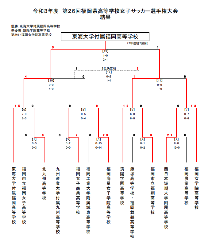 21年度 第26回福岡県高校女子サッカー選手権大会 優勝は東海大福岡 最終結果掲載 ジュニアサッカーnews
