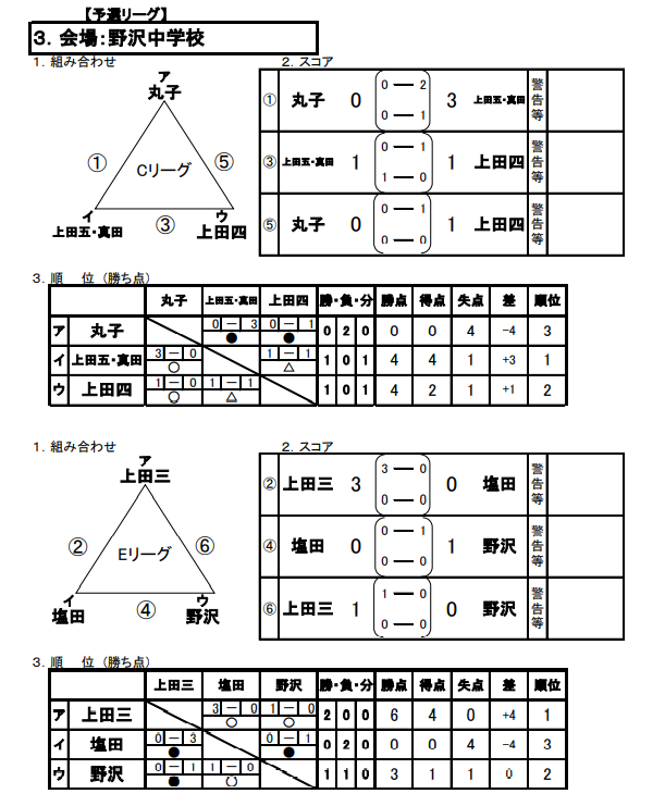 21年度 長野県中学校新人体育大会サッカー競技 東信地区大会 優勝は御代田中 ジュニアサッカーnews