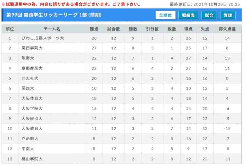 21年度 第99回 関西学生サッカーリーグ 1部 2部 前期 前期全結果掲載 ジュニアサッカーnews