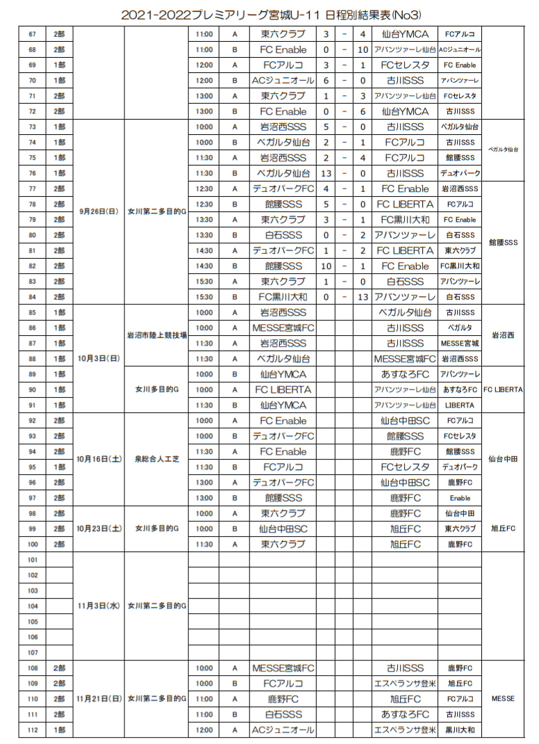 21 22 アイリスオーヤマプレミアリーグ宮城 1部優勝はfcセレスタ ジュニアサッカーnews