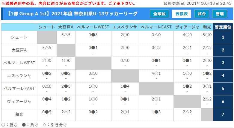 21年度 神奈川県u 13サッカーリーグ 1stステージ 10 30 31 3 4部全結果更新 シュートが1部優勝で全試合終了 多くの結果入力ありがとうございました ジュニアサッカーnews