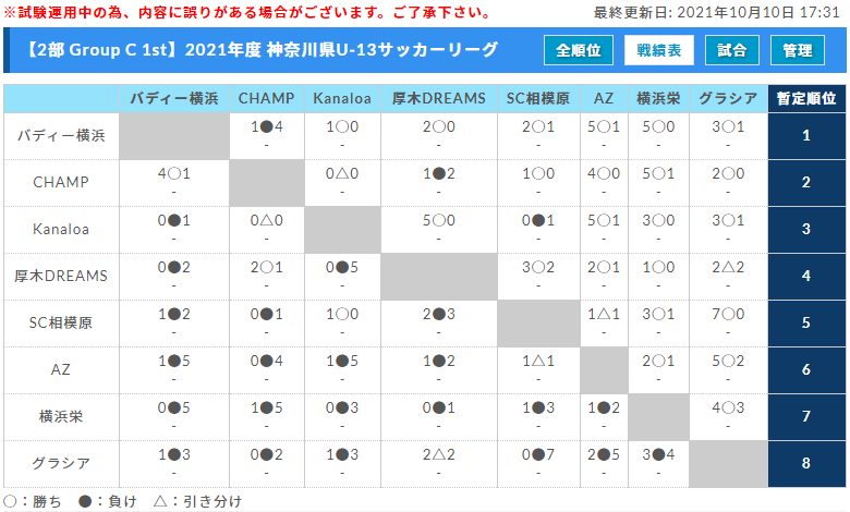 21年度 神奈川県u 13サッカーリーグ 1stステージ 10 30 31 3 4部全結果更新 シュートが1部優勝で全試合終了 多くの結果入力ありがとうございました ジュニアサッカーnews