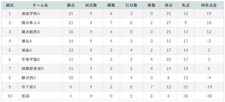 高円宮杯 Jfa U 18サッカーリーグ 21 神奈川 K3昇格全12チーム決定 K3参入戦 1 16結果更新 全日程終了 ジュニア サッカーnews