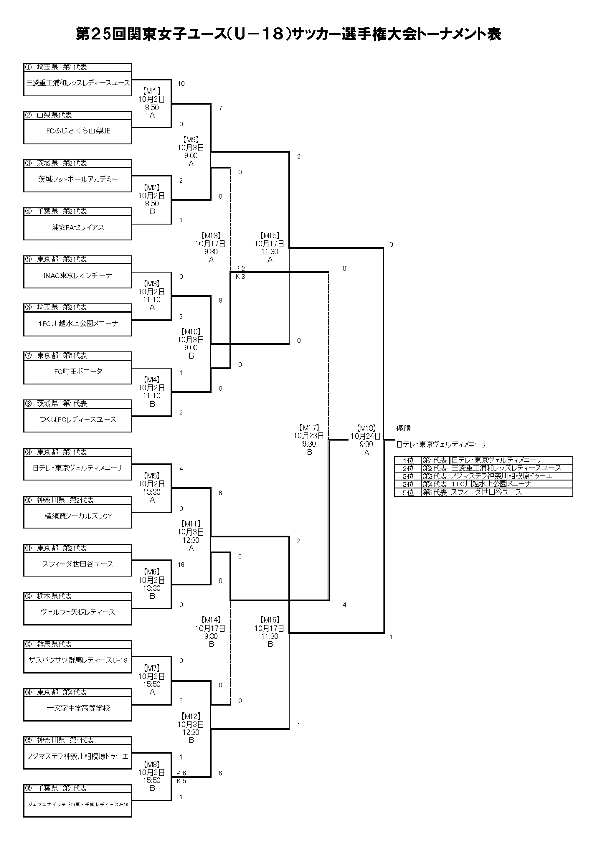 結果表更新 21年度 関東女子ユース U 18 サッカー選手権 日テレ メニーナが延長戦を制して3年ぶりの優勝 浦和レッズ ノジマステラ 1fc川越 スフィーダとともに全国大会出場 ジュニアサッカーnews