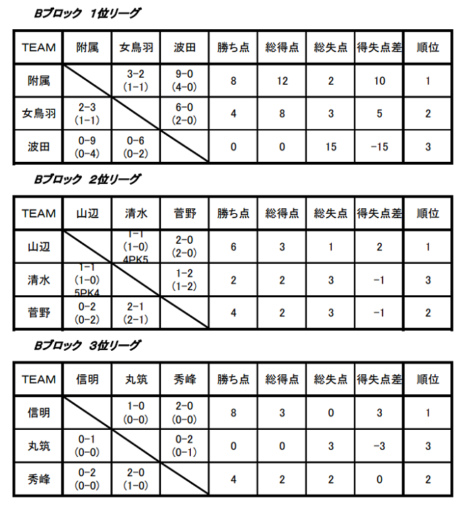 21年度 第17回松本市サッカー協会杯中学校新人大会 長野 A優勝 筑摩野中 B優勝 附属松本中 全結果掲載 ジュニアサッカーnews