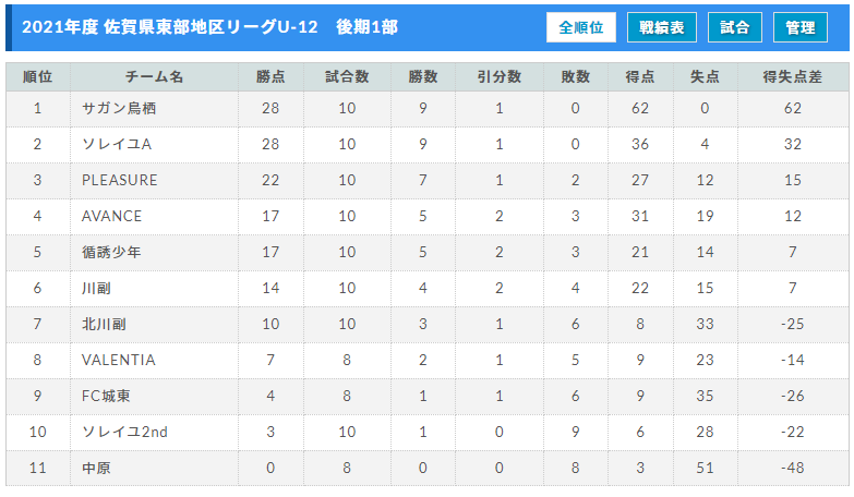 21年度 佐賀県東部地区リーグu 12 暫定順位表掲載 大会情報おまちしています ジュニアサッカーnews