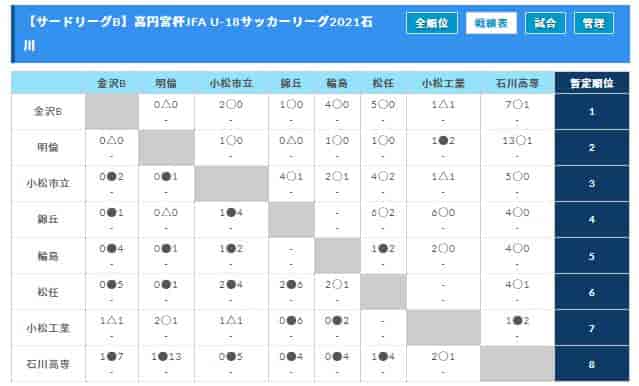 高円宮杯jfa U 18サッカーリーグ21 石川 トップ1位は遊学館高校 ジュニアサッカーnews