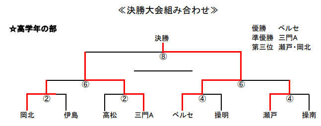 2021年度 岡山市スポーツ少年団サッカー部秋季錬成大会 高学年 決勝大会 優勝はベルセ ジュニアサッカーnews