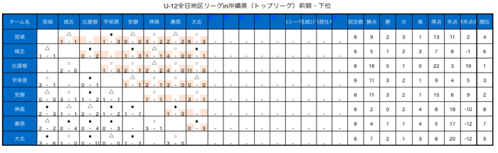 21jfa U 12サッカーリーグ 沖縄県topリーグ 優勝はfc西崎 上位リーグ 宇栄原fc 下位リーグ 最終結果掲載 ジュニアサッカー News