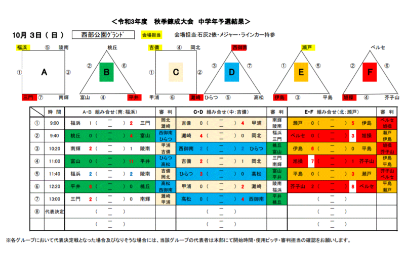 2021年度 岡山市スポーツ少年団サッカー部秋季錬成大会 中学年優勝は平井 少女の部優勝はひらつ ジュニアサッカーnews