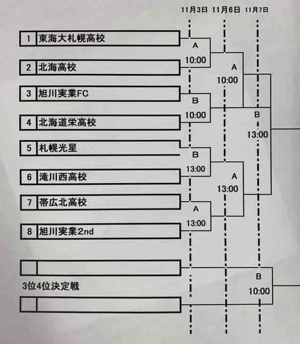 21年度高円宮杯jfau 18プリンスリーグ北海道 プレーオフ 優勝は北海高校 ジュニアサッカーnews