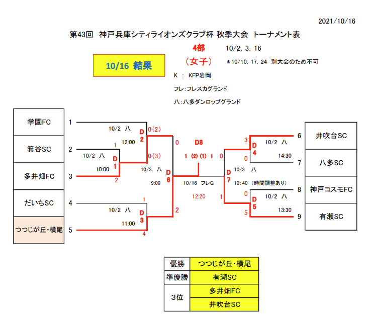 21年度 第43回 神戸兵庫シティライオンズクラブ杯秋季大会4部 女子 優勝はつつじが丘 横尾 ジュニアサッカーnews 21年度 第43回 神戸兵庫シティライオンズクラブ杯秋季大会4部 女子 優勝はつつじが丘 横尾 ジュニアサッカーnews