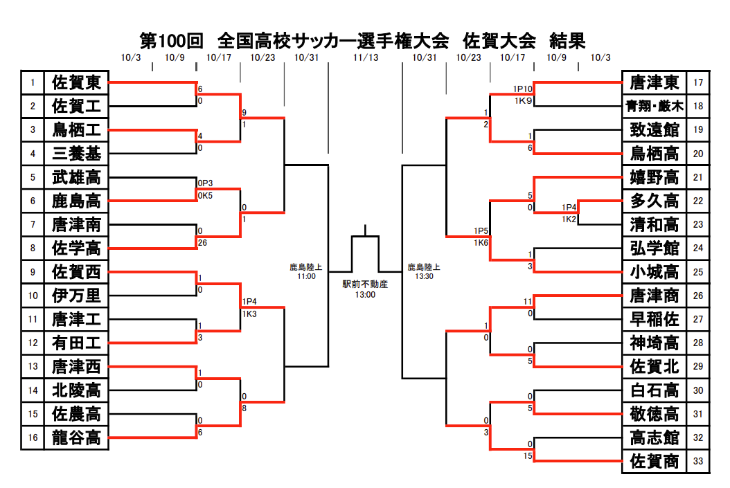 21年度 第100回全国高校サッカー選手権 佐賀県大会 佐賀東が2年連続優勝 ジュニアサッカーnews 21年度 第100回全国高校サッカー選手権 佐賀県大会 佐賀東が2年連続優勝 ジュニアサッカーnews