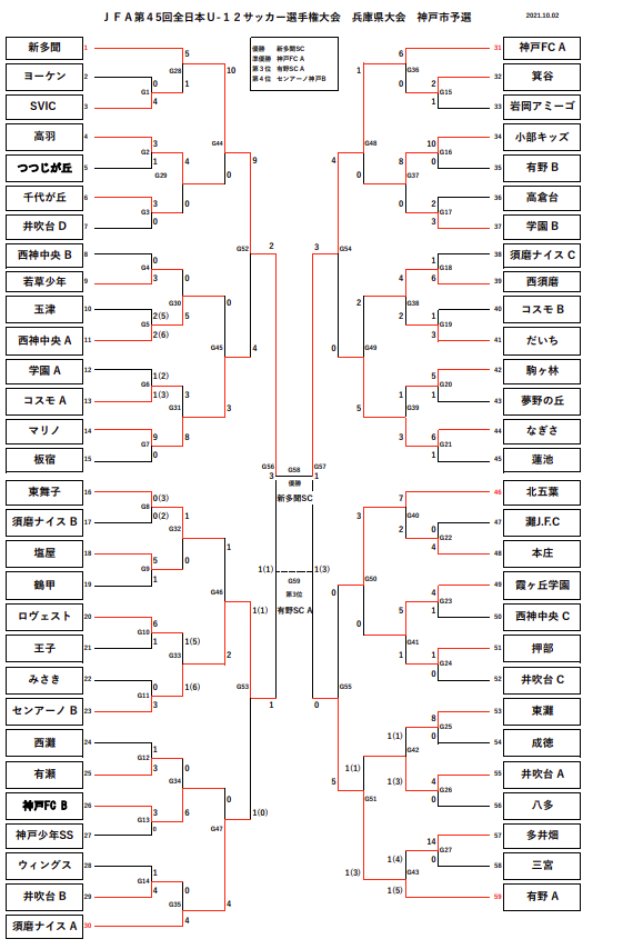 21年度jfa第45回全日本u 12サッカー選手権大会兵庫県神戸市予選 優勝は新多聞 ジュニアサッカーnews