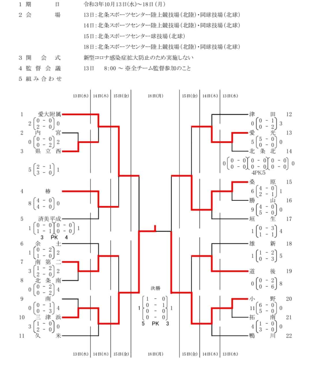 21年度 愛媛県松山市中学校新人体育大会 サッカーの部 優勝は三津浜中学校 結果表掲載 ジュニアサッカーnews 21年度 愛媛県松山市中学校新人体育大会 サッカーの部 優勝は三津浜中学校 結果表掲載 ジュニアサッカーnews
