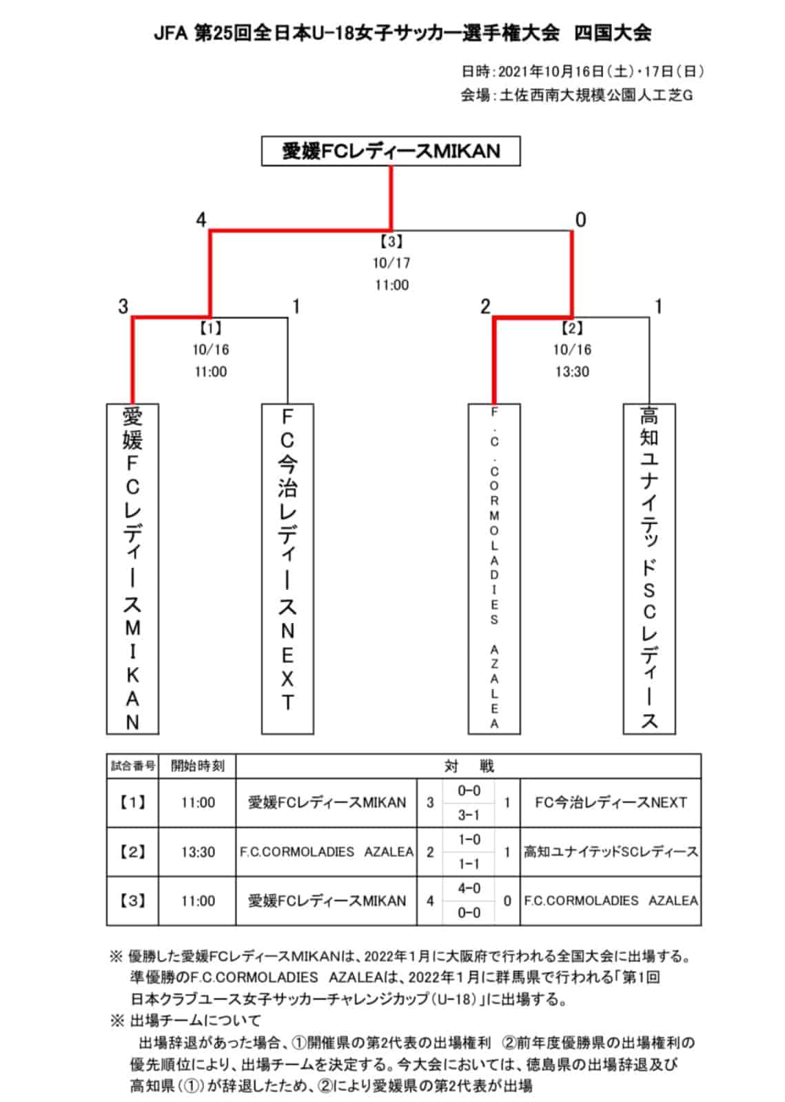 21年度 Jfa第25回全日本u 18女子サッカー選手権大会四国大会 優勝は愛媛fcレディースmikan 結果表掲載 ジュニアサッカーnews