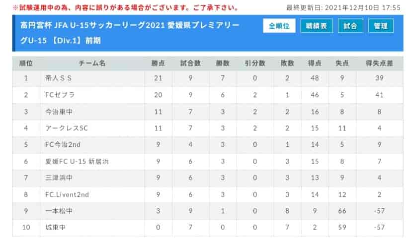 21年度 高円宮杯jfaｕ 15サッカーリーグ 愛媛県プレミアリーグ 結果掲載 ジュニアサッカーnews