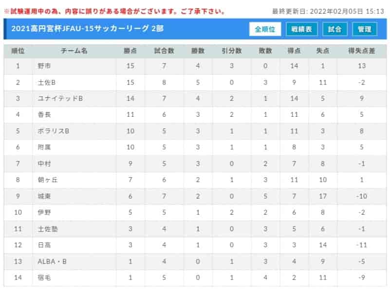 21年度 高円宮杯 U 15 サッカーリーグ 高知県リーグ 最終結果掲載 ジュニアサッカーnews