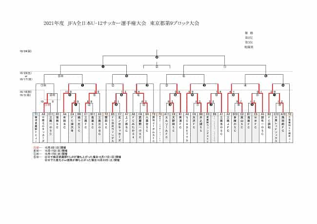 21年度 Jfa 第45回 全日本u 12 サッカー選手権大会 東京大会 第9ブロック 優勝は横河武蔵野fc U 12 ジュニアサッカー News